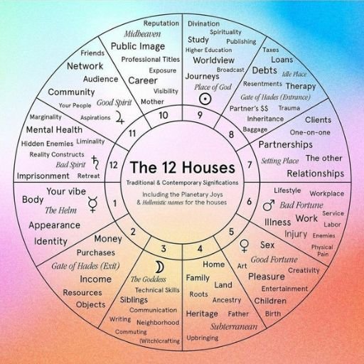 How to Read Your Own Birth Chart (Step-by-Step)